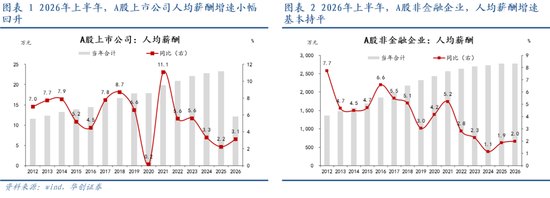 张瑜：A股财报的“薪”里话