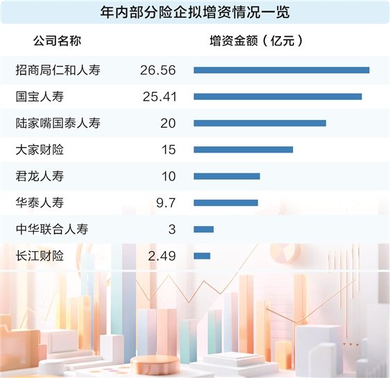 源于两大需求驱动 险企密集增资“补血”