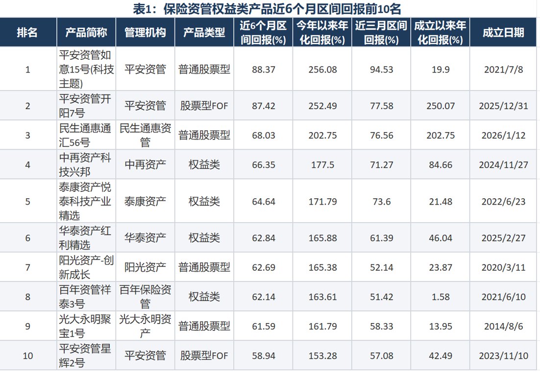 保险资管上半年业绩拆解:权益看平安、混合看太平