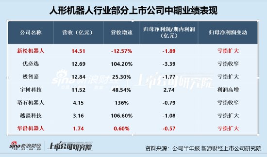 华沿机器人2026年H1:营收增长近乎停滞、海外市场断崖式下跌 亏损扩大、经营现金流持续失血